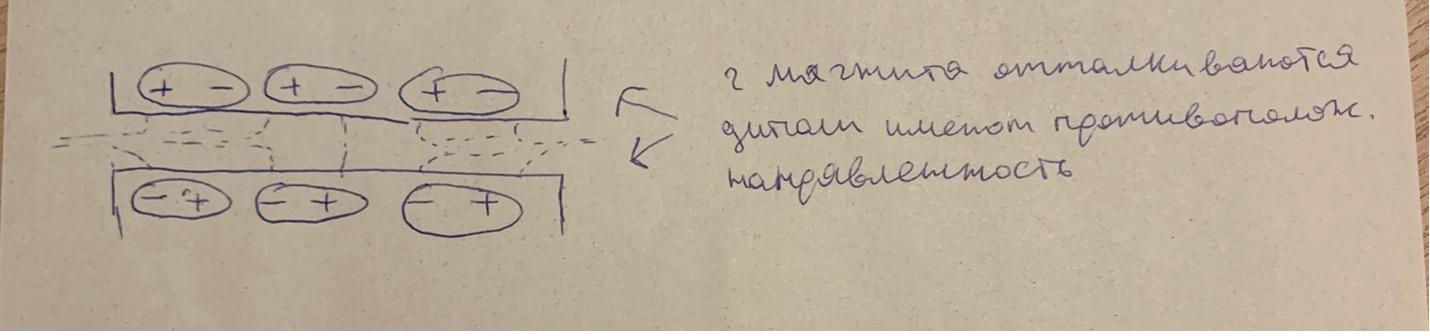 Рисунок 3. Отталкивание магнитном за счёт противоположной направленности диполей
