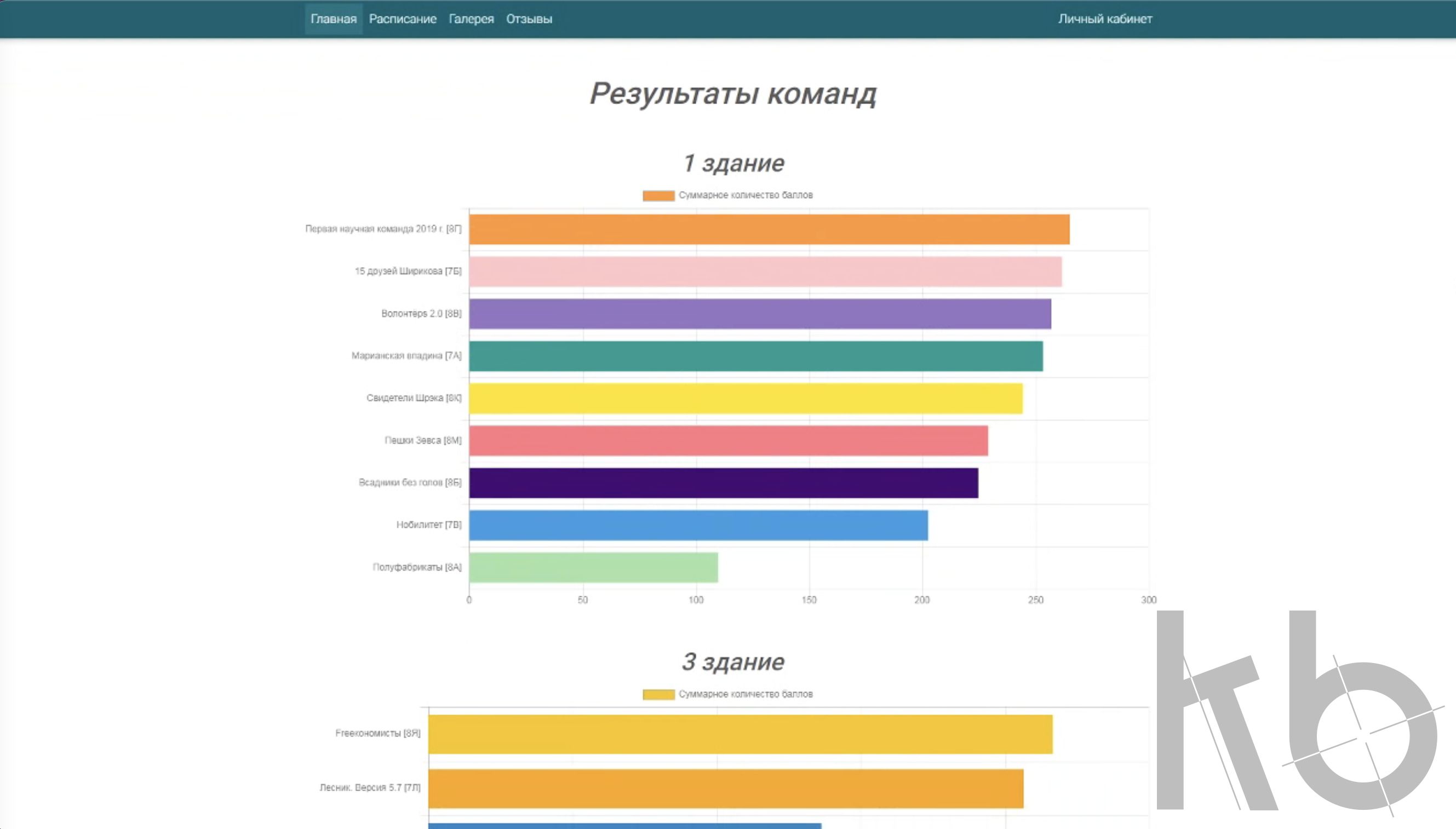 Платформа SaveOlymp для проведения командной офлайн олимпиады